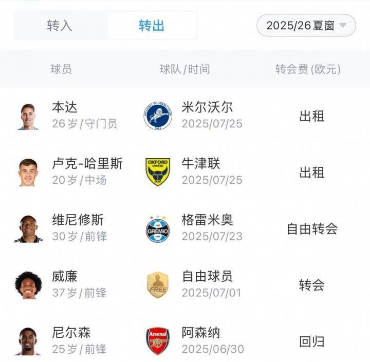 约等于没引援富勒姆今夏仅花50万签34岁门将 威廉+尼尔森离队