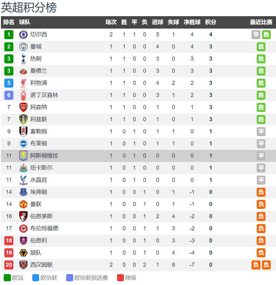 CCTV5直播布伦特福德vs阿斯顿维拉：维拉反客为主 力擒小蜜蜂