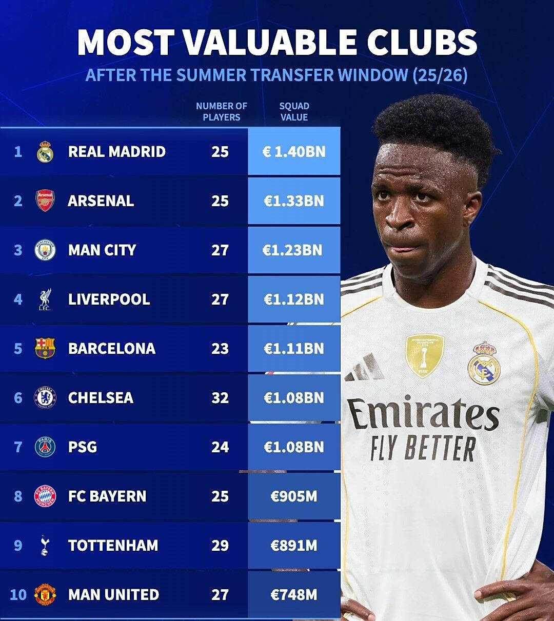 皇马登顶!夏窗后俱乐部身价排行榜,巴萨重返前五,曼城第三