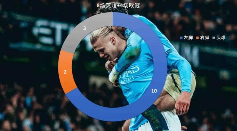 哈兰德一直在进步，这是曼城回正轨的底气