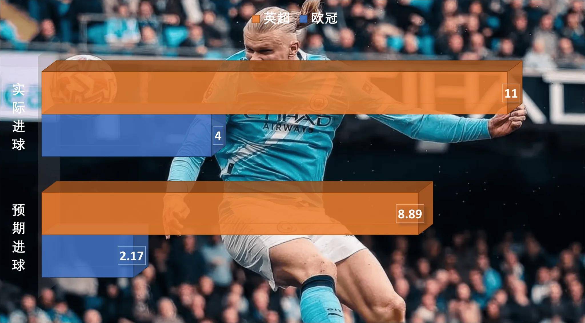 哈兰德一直在进步，这是曼城回正轨的底气