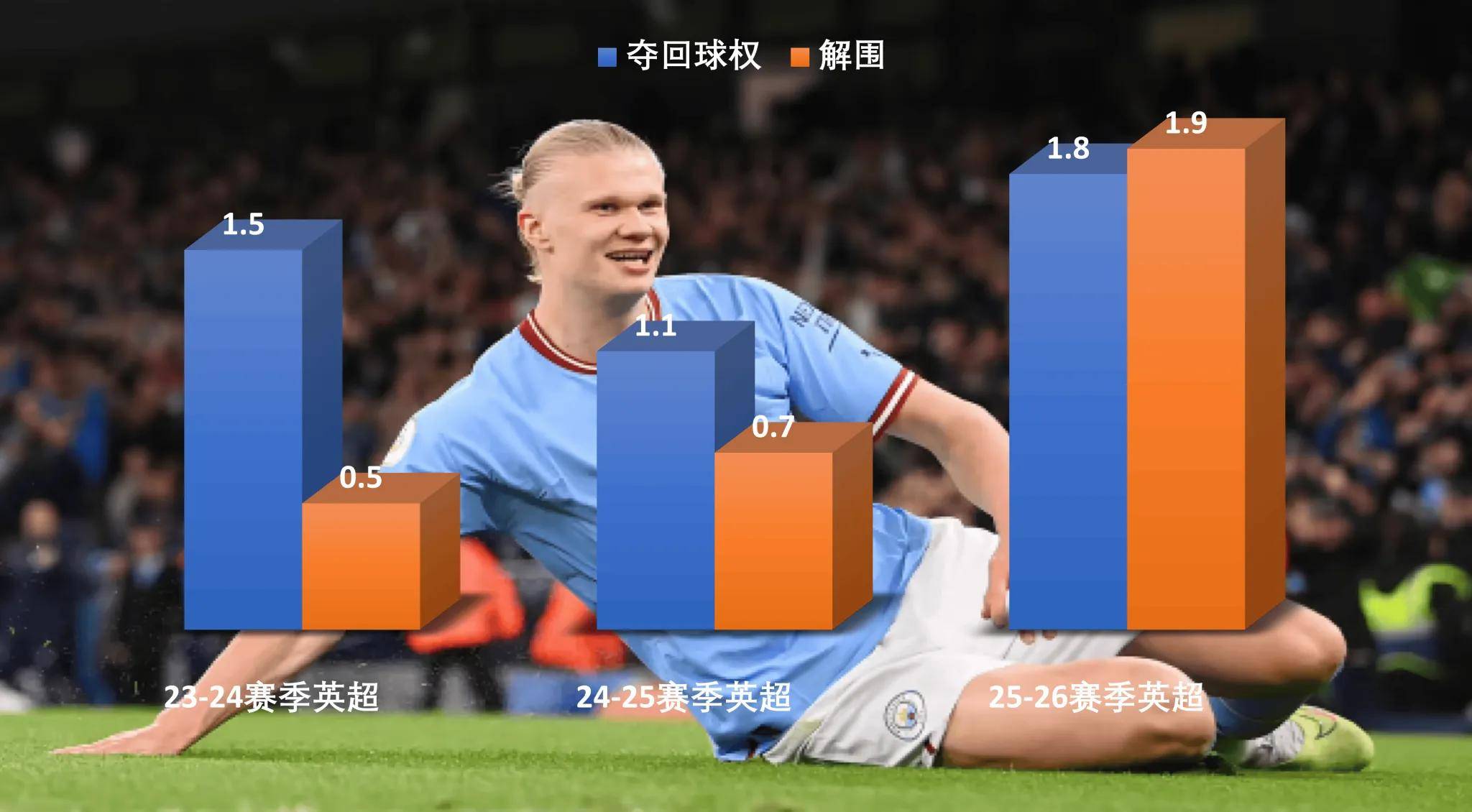 哈兰德一直在进步，这是曼城回正轨的底气